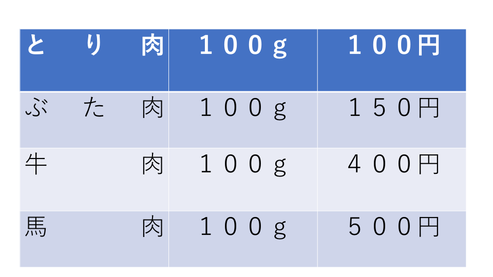 割合 例題１ 問題