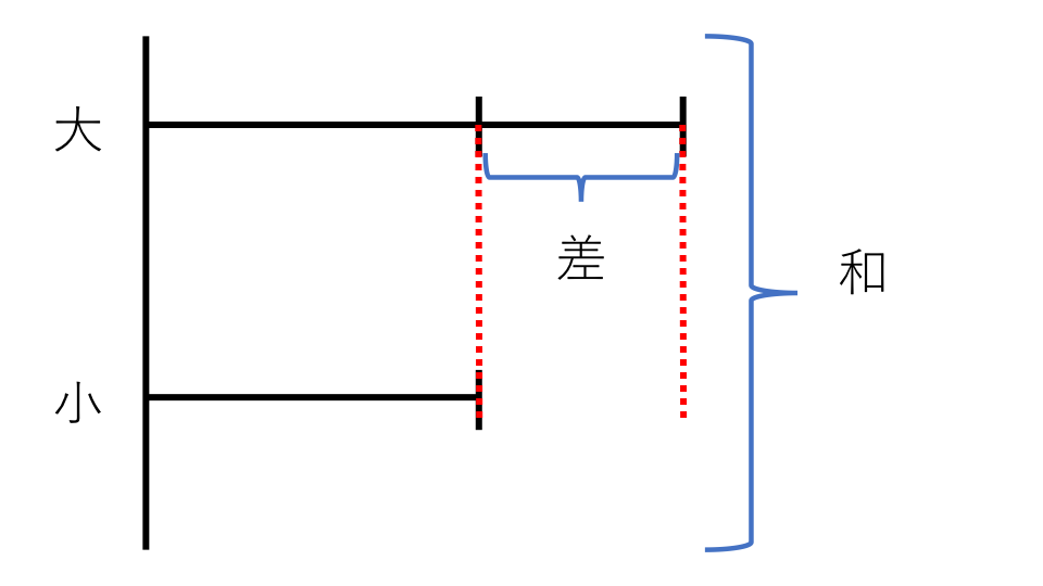 和差算 線分図の説明