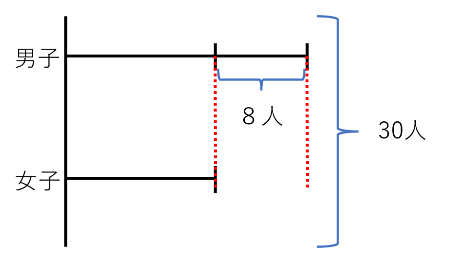 和差算 例題１ 解説１