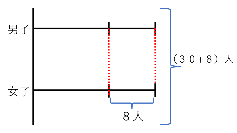 和差算 例題１ 解説２