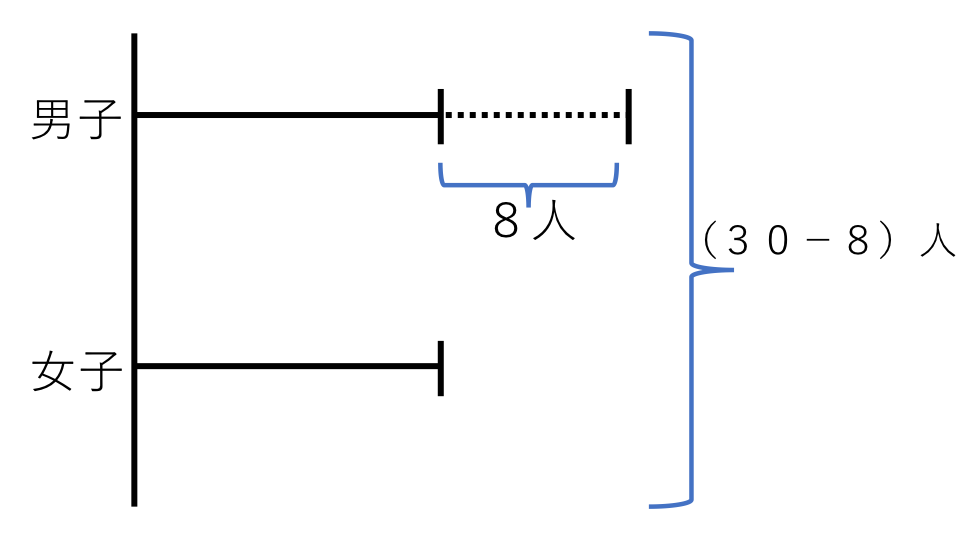 和差算 例題１ 解説３