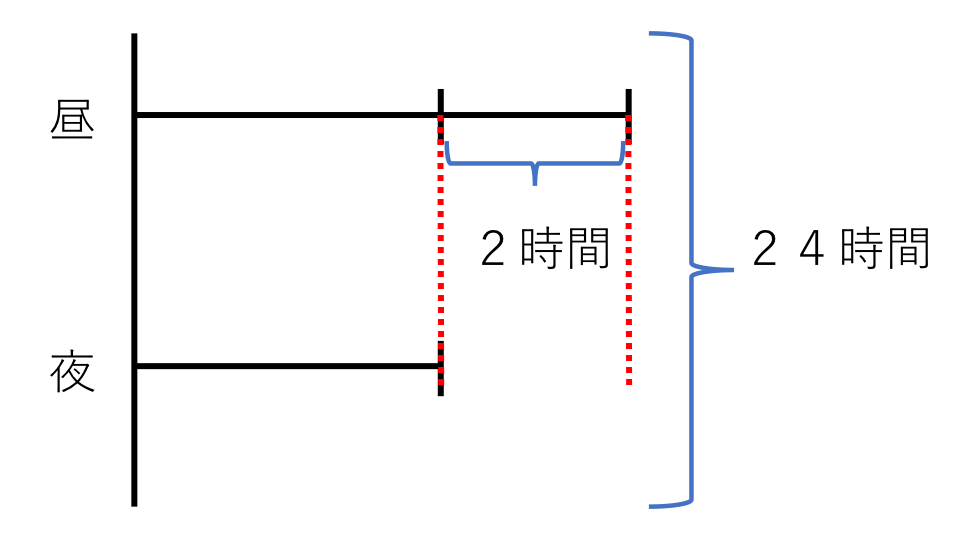 和差算 例題３ 解説１