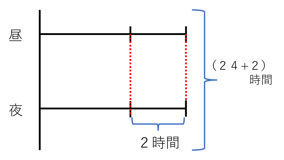 和差算 例題３ 解説２