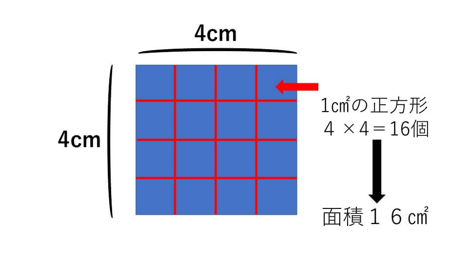 正方形の1辺1cmずつ刻んだ図形