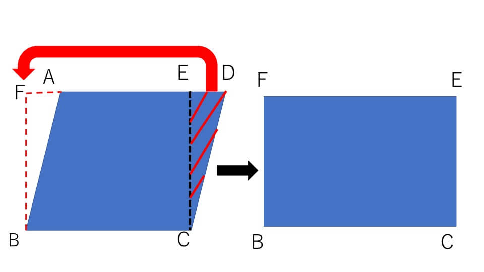 平行四辺形で三角形CDEを左のほうに移動させ、平行四辺形ABCDが長方形FBCEに変形した図