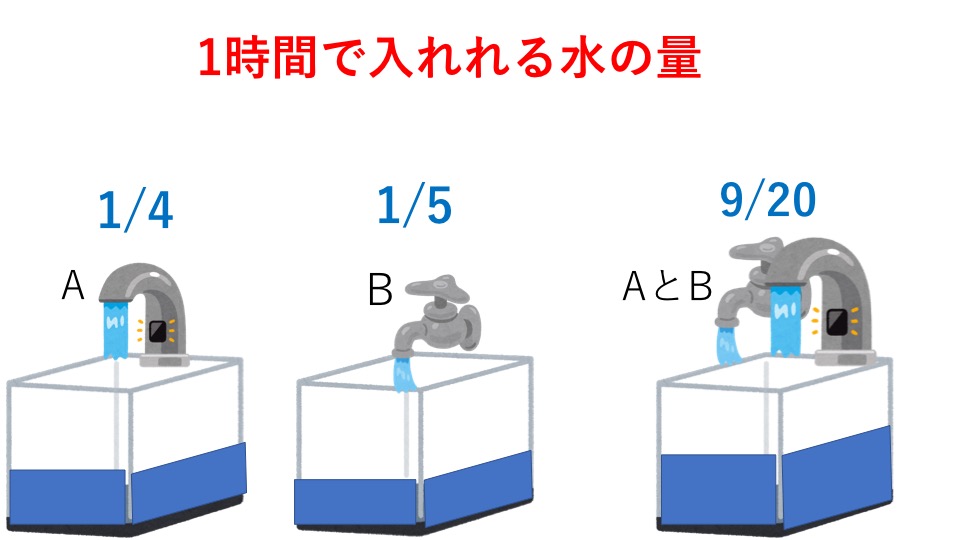 A菅、B菅、A菅とＢ菅を合わせた場合の1時間で入れれる水の量のイメージ図