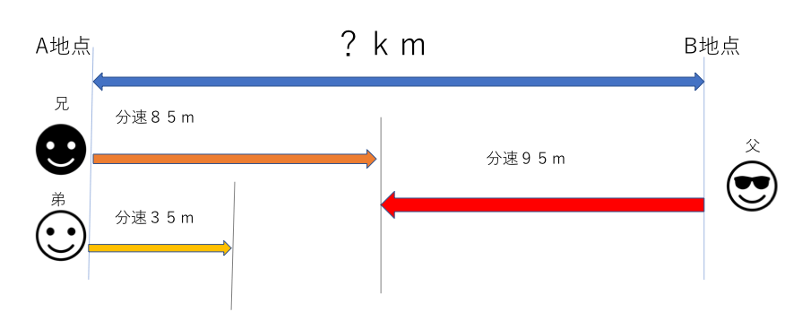 例題４A地点とB地点との距離関係、兄と弟、父の速さ関係