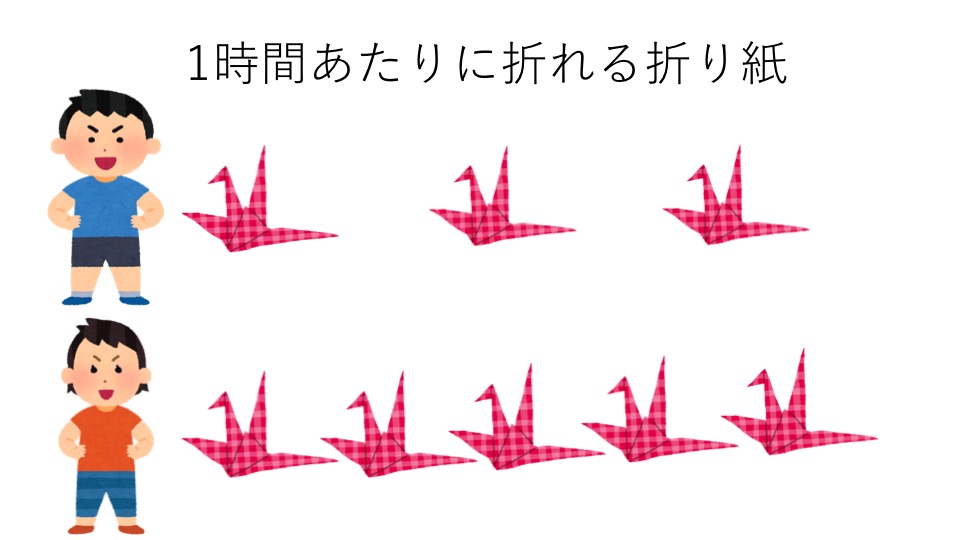 太郎さんと花子さんが1時間あたりに折れる折り紙の数のイメージ図