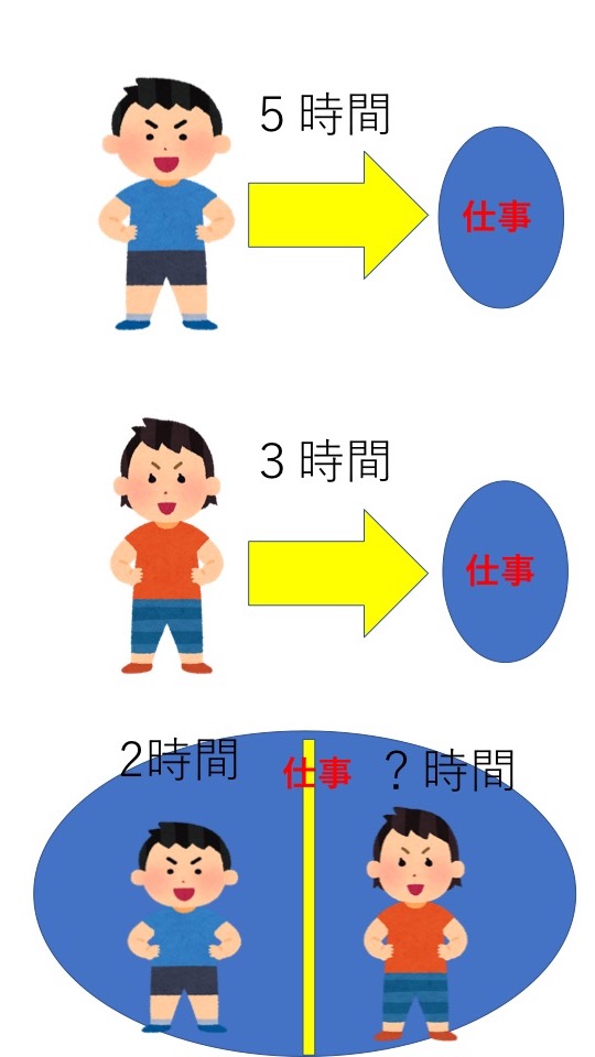 途中から仕事をする人が変わる問題の内容を示した絵