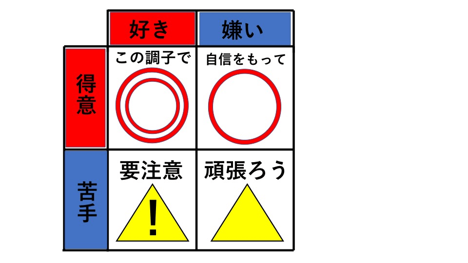 効率的な勉強法　好きな科目と得意な科目について