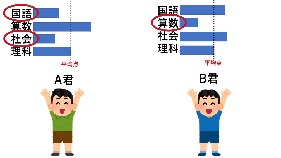 効率的な勉強法　A君とB君の違い