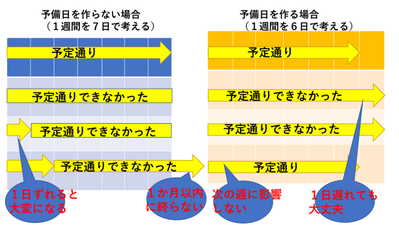 予備日を作る場合と作らない場合