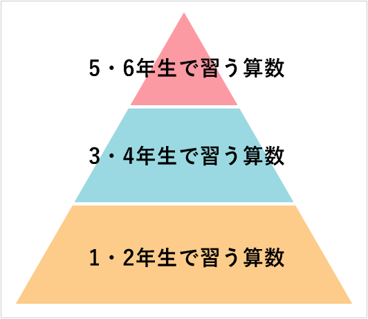 学習ピラミッド