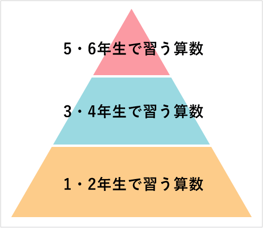 中学受験 算数の学習ピラミッド