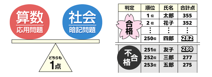 算数の応用問題＆社会の暗記問題どちらも同じ1点