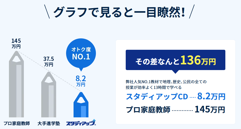 スタディアップのCDと他社比較