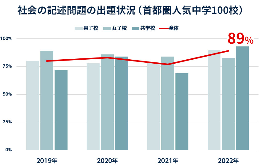 社会の記述問題の出題状況（首都圏人気中学100校）