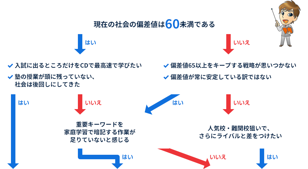 現在の社会の偏差値は60未満である・入試に出るところだけをCDで最高速で学びたい・塾の授業が頭に残っていない、社会は後回しにしてきた