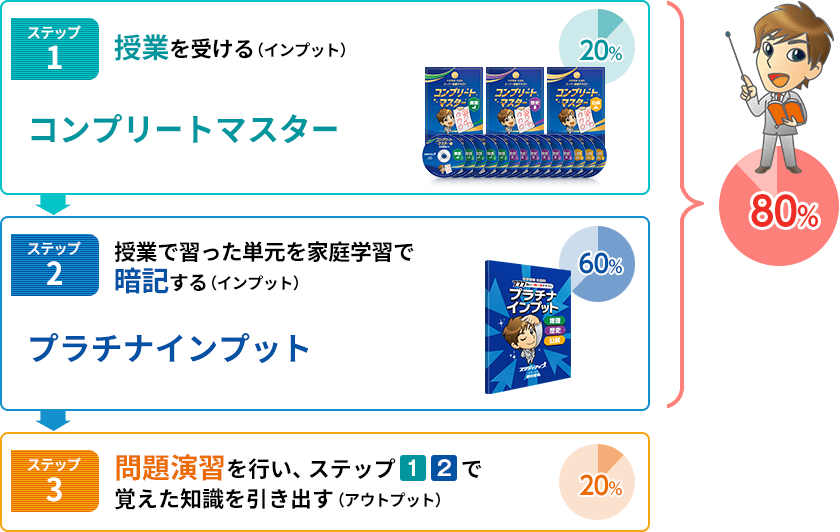 【授業20%】【暗記60%】を最効率で学習できる教材を、セット教材として提供