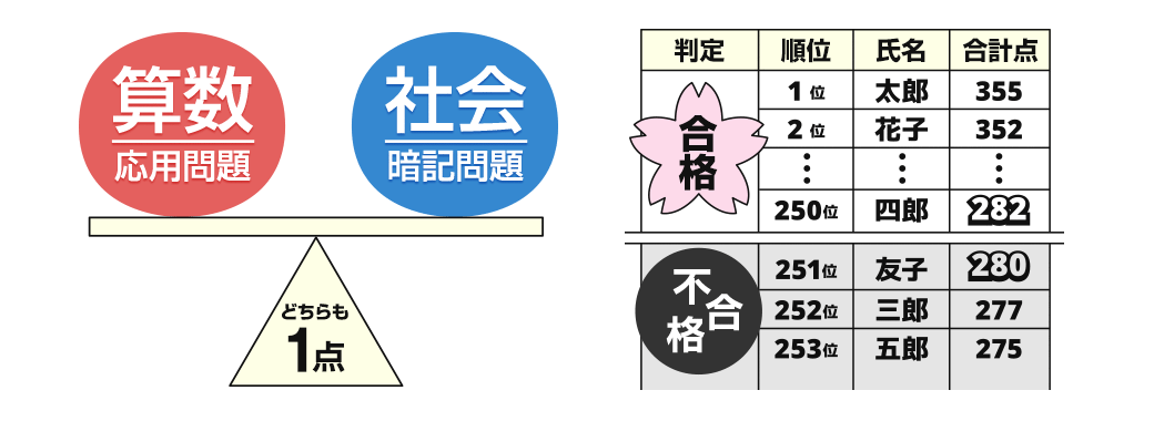 算数の応用問題と社会の暗記問題はどちらも同じ1点