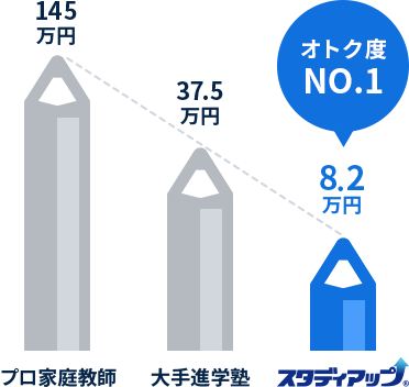 スタディアップがオトク度NO.1