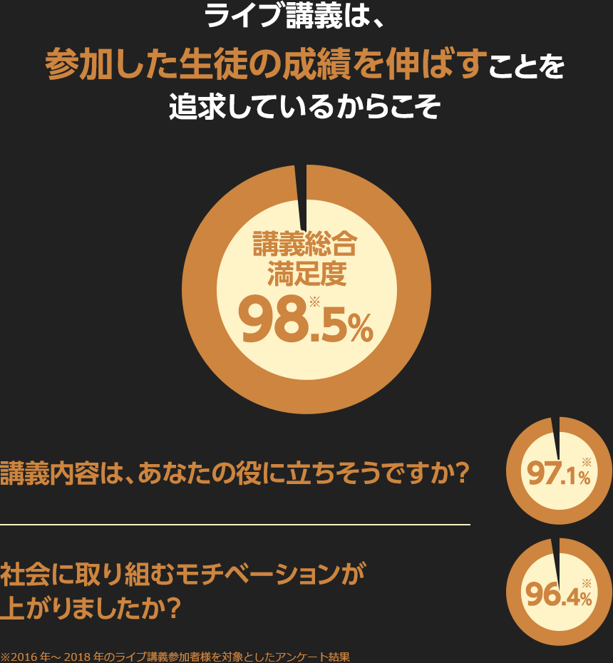 アンケート結果 講義総合満足度98.5%