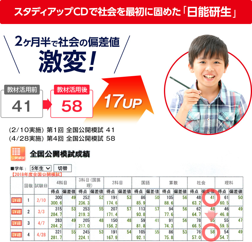 スタディアップCDで社会を最初に固めた日能研生 2ヶ月半で社会の偏差値 激変！