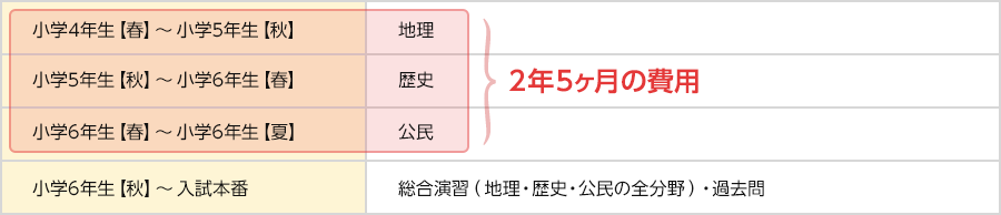 2年5ヶ月の費用