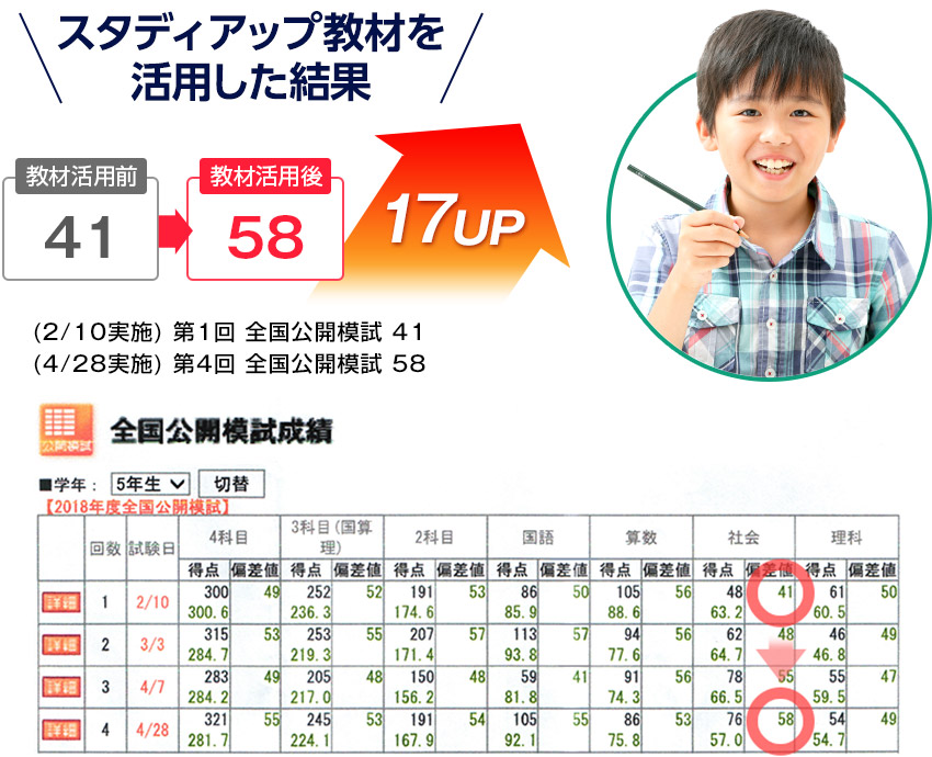 スタディアップ教材を活用した結果 偏差値17アップ