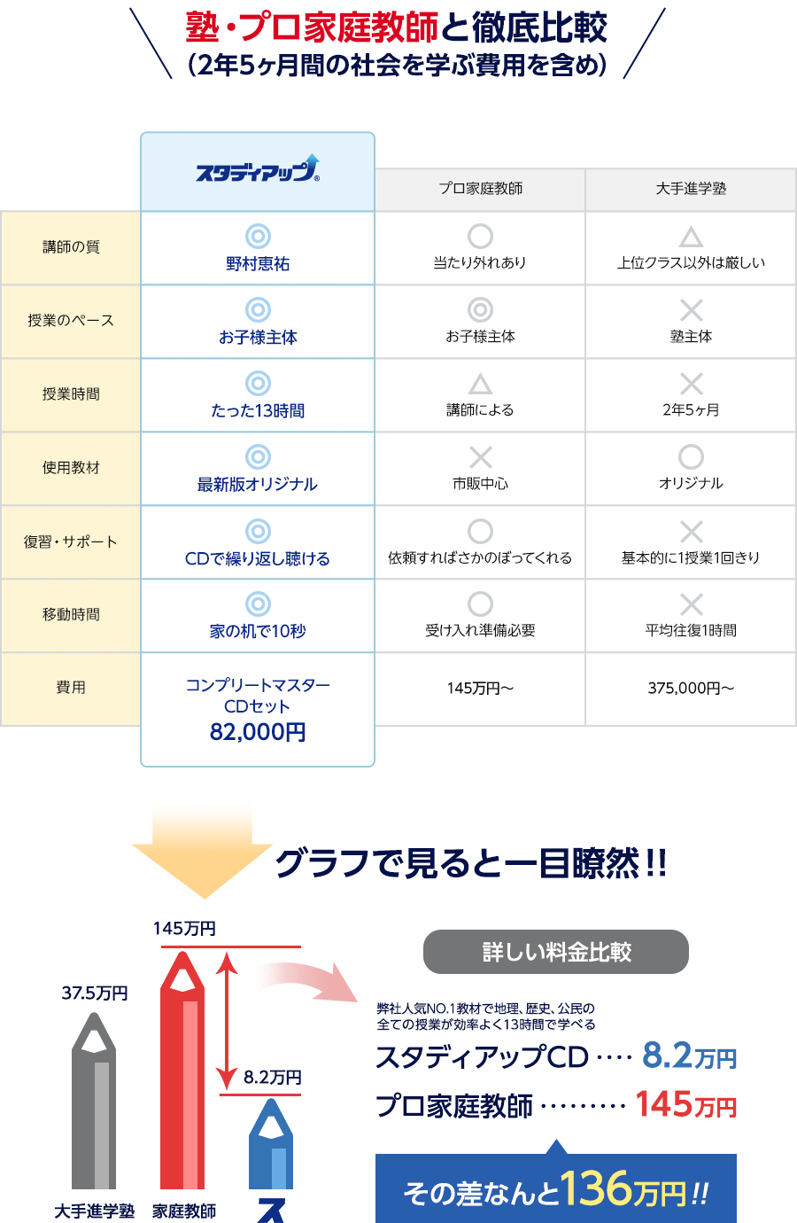 塾・プロ家庭教師と徹底比較